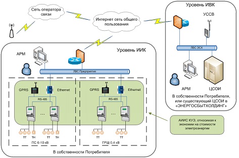 Структура АИИС КУЭ